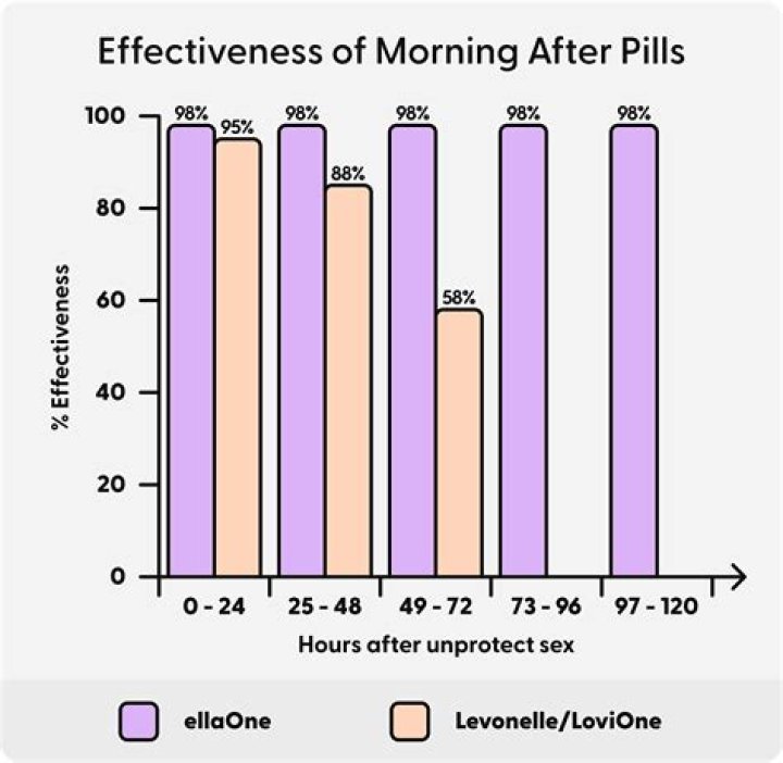 How long does the morning after pill cover you for?
