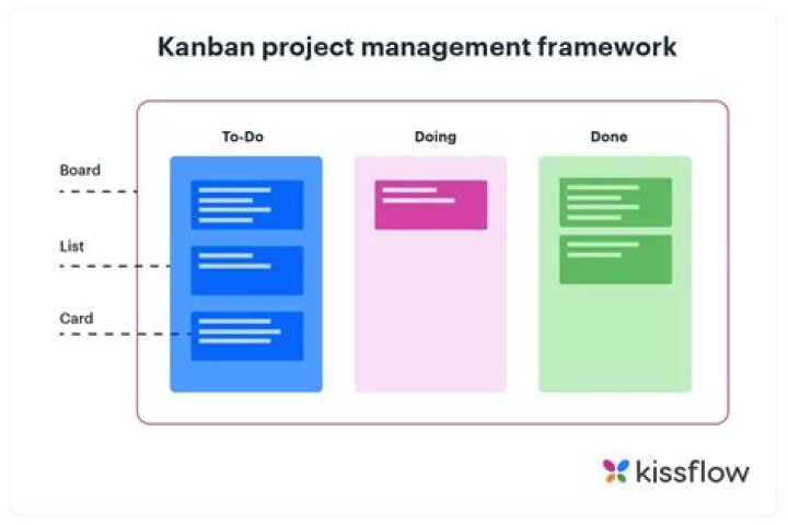 Is Kanban a methodology? | ContextResponse.com