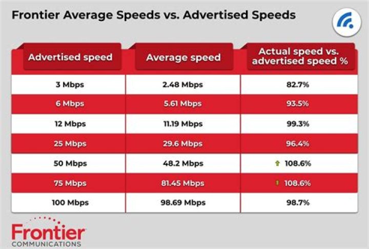 What Internet speeds does frontier offer?